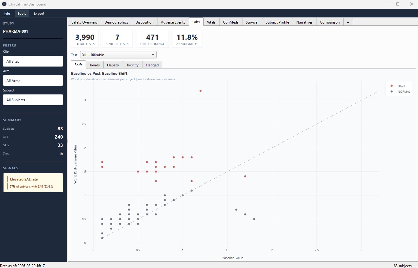 Labs shift plot showing baseline vs post-baseline values with out-of-range flagging